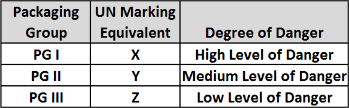 DOT Packaging Group Requirements for Medical Waste