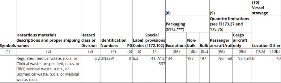 Hazardous Materials Table